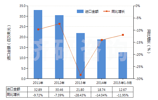 2011-2015年9月中國(guó)書(shū)寫(xiě)墨水(不論是否固體或濃縮)(HS32159010)進(jìn)口總額及增速統(tǒng)計(jì)